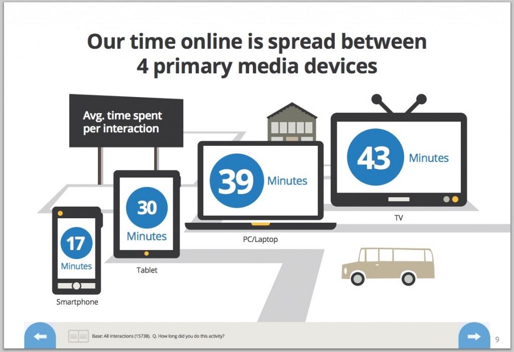 Data on Time Spent on Tablets versus Other Devices