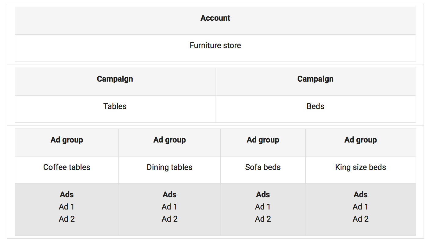 Google account structure